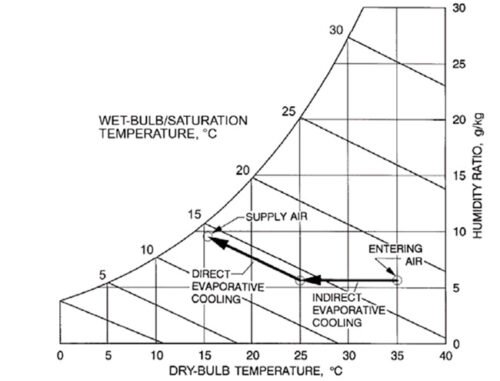 2 ND STAGE DIRECT COOLING graph