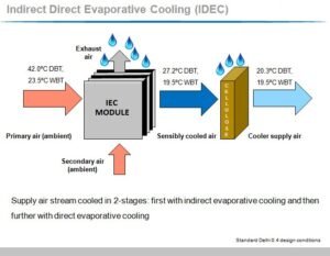 Indirect Evaporative Cooling | Indirect Evaporative Cooler | Evapoler